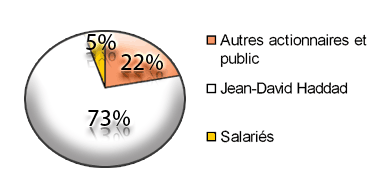 Parts de Plus Values